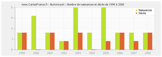 Burtoncourt : Nombre de naissances et décès de 1999 à 2008
