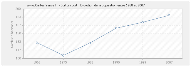 Population Burtoncourt