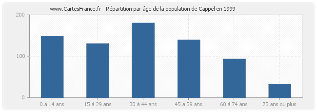 Répartition par âge de la population de Cappel en 1999