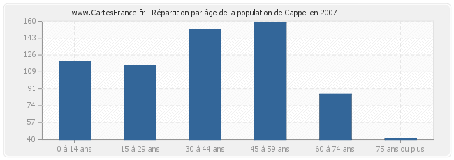 Répartition par âge de la population de Cappel en 2007