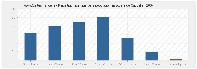 Répartition par âge de la population masculine de Cappel en 2007