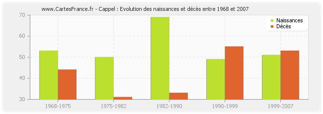 Cappel : Evolution des naissances et décès entre 1968 et 2007