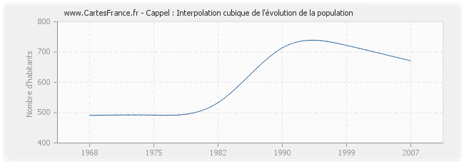 Cappel : Interpolation cubique de l'évolution de la population