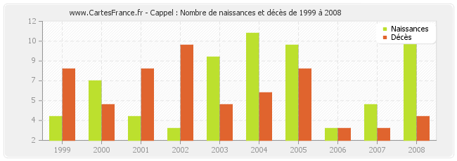 Cappel : Nombre de naissances et décès de 1999 à 2008