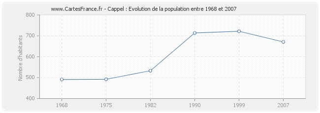 Population Cappel