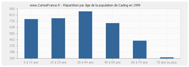 Répartition par âge de la population de Carling en 1999