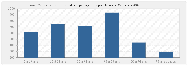 Répartition par âge de la population de Carling en 2007