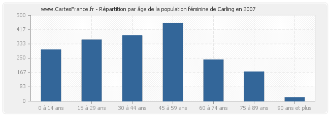 Répartition par âge de la population féminine de Carling en 2007