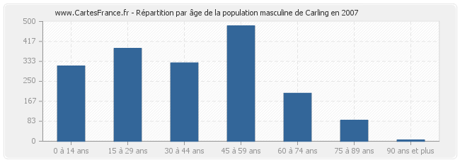 Répartition par âge de la population masculine de Carling en 2007