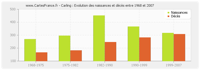 Carling : Evolution des naissances et décès entre 1968 et 2007
