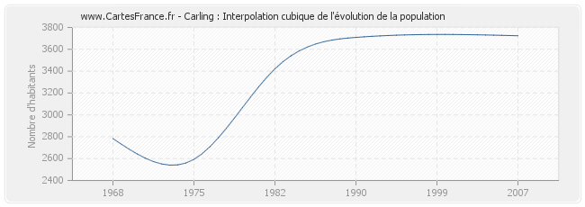 Carling : Interpolation cubique de l'évolution de la population