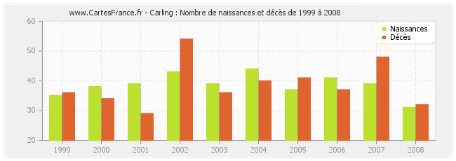 Carling : Nombre de naissances et décès de 1999 à 2008