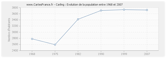 Population Carling