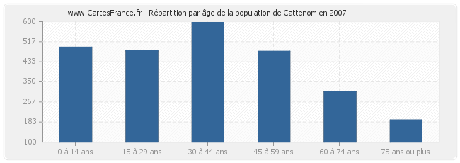 Répartition par âge de la population de Cattenom en 2007