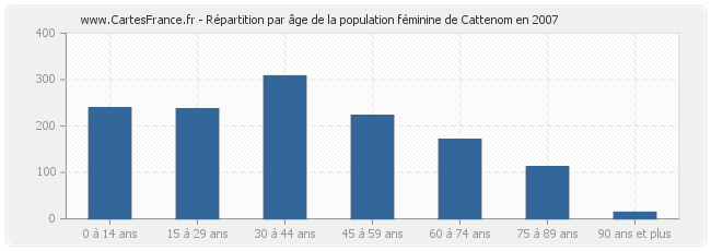 Répartition par âge de la population féminine de Cattenom en 2007