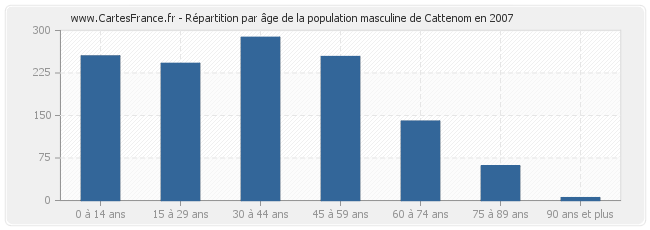 Répartition par âge de la population masculine de Cattenom en 2007