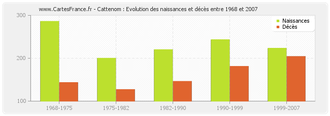 Cattenom : Evolution des naissances et décès entre 1968 et 2007