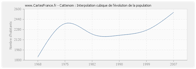Cattenom : Interpolation cubique de l'évolution de la population