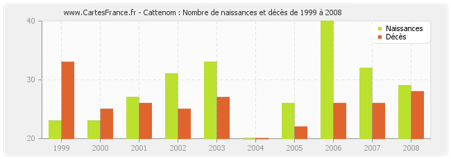 Cattenom : Nombre de naissances et décès de 1999 à 2008