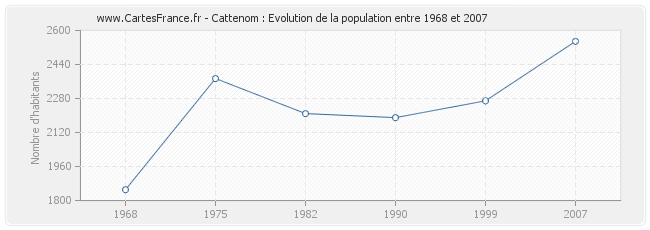 Population Cattenom
