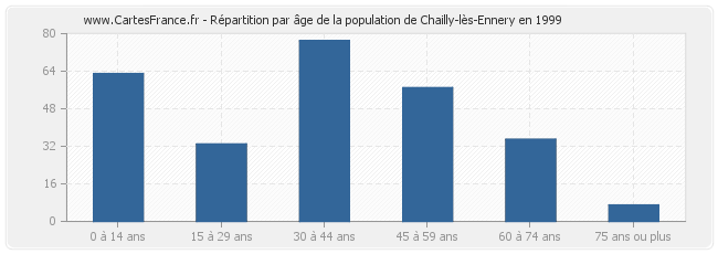 Répartition par âge de la population de Chailly-lès-Ennery en 1999
