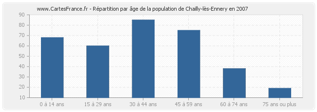Répartition par âge de la population de Chailly-lès-Ennery en 2007