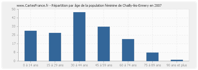 Répartition par âge de la population féminine de Chailly-lès-Ennery en 2007