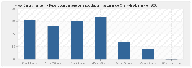 Répartition par âge de la population masculine de Chailly-lès-Ennery en 2007