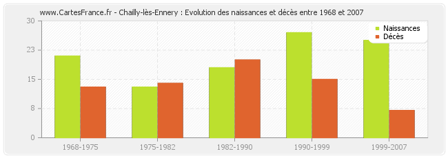 Chailly-lès-Ennery : Evolution des naissances et décès entre 1968 et 2007