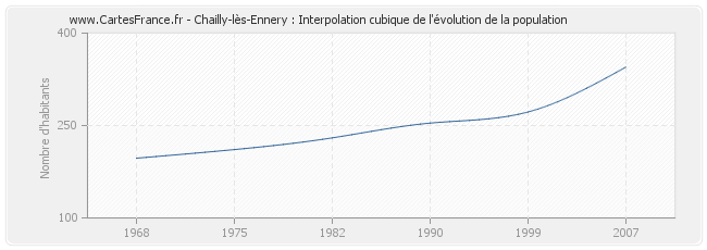 Chailly-lès-Ennery : Interpolation cubique de l'évolution de la population