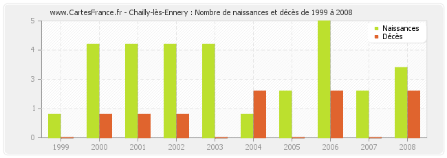 Chailly-lès-Ennery : Nombre de naissances et décès de 1999 à 2008