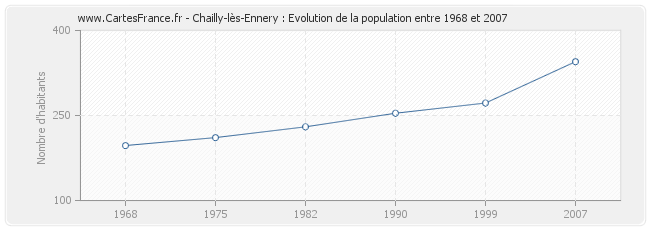 Population Chailly-lès-Ennery