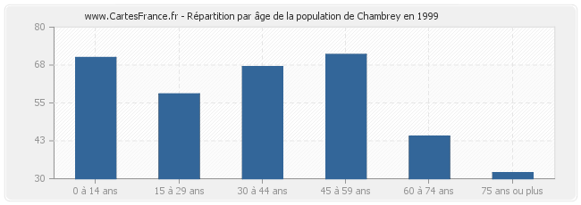 Répartition par âge de la population de Chambrey en 1999