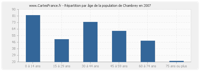 Répartition par âge de la population de Chambrey en 2007