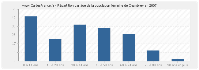 Répartition par âge de la population féminine de Chambrey en 2007