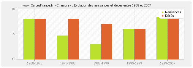 Chambrey : Evolution des naissances et décès entre 1968 et 2007