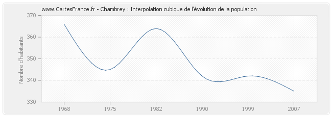 Chambrey : Interpolation cubique de l'évolution de la population