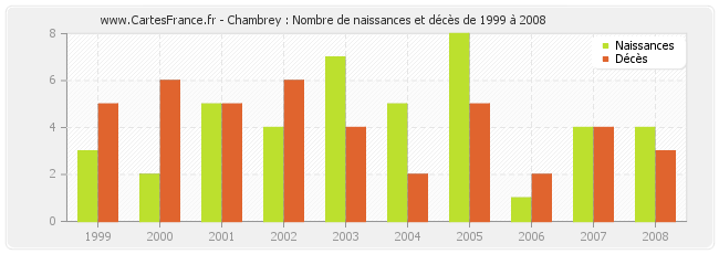 Chambrey : Nombre de naissances et décès de 1999 à 2008