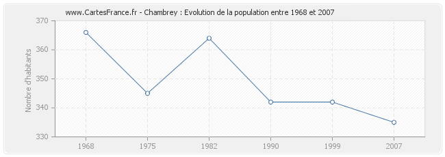 Population Chambrey
