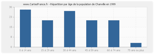 Répartition par âge de la population de Chanville en 1999