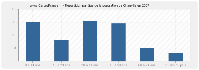 Répartition par âge de la population de Chanville en 2007