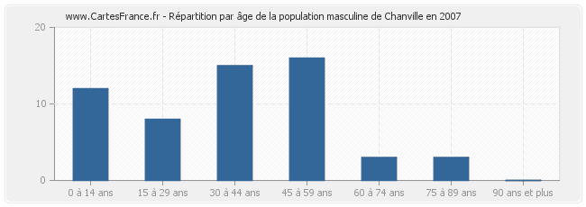 Répartition par âge de la population masculine de Chanville en 2007