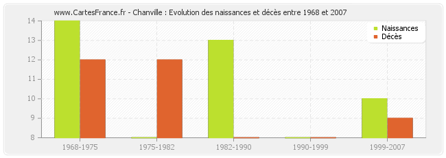 Chanville : Evolution des naissances et décès entre 1968 et 2007