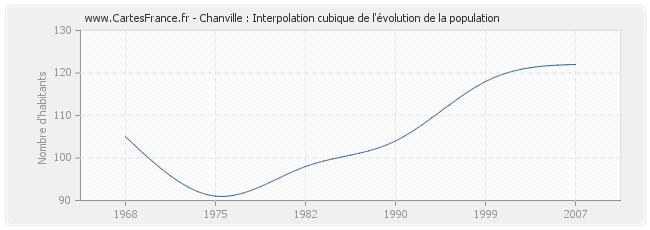 Chanville : Interpolation cubique de l'évolution de la population