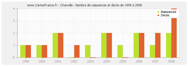 Chanville : Nombre de naissances et décès de 1999 à 2008