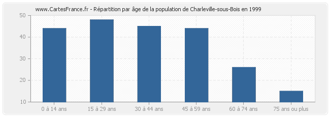 Répartition par âge de la population de Charleville-sous-Bois en 1999