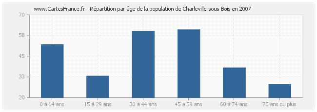 Répartition par âge de la population de Charleville-sous-Bois en 2007