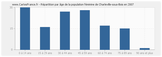 Répartition par âge de la population féminine de Charleville-sous-Bois en 2007
