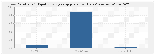 Répartition par âge de la population masculine de Charleville-sous-Bois en 2007