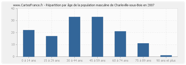 Répartition par âge de la population masculine de Charleville-sous-Bois en 2007